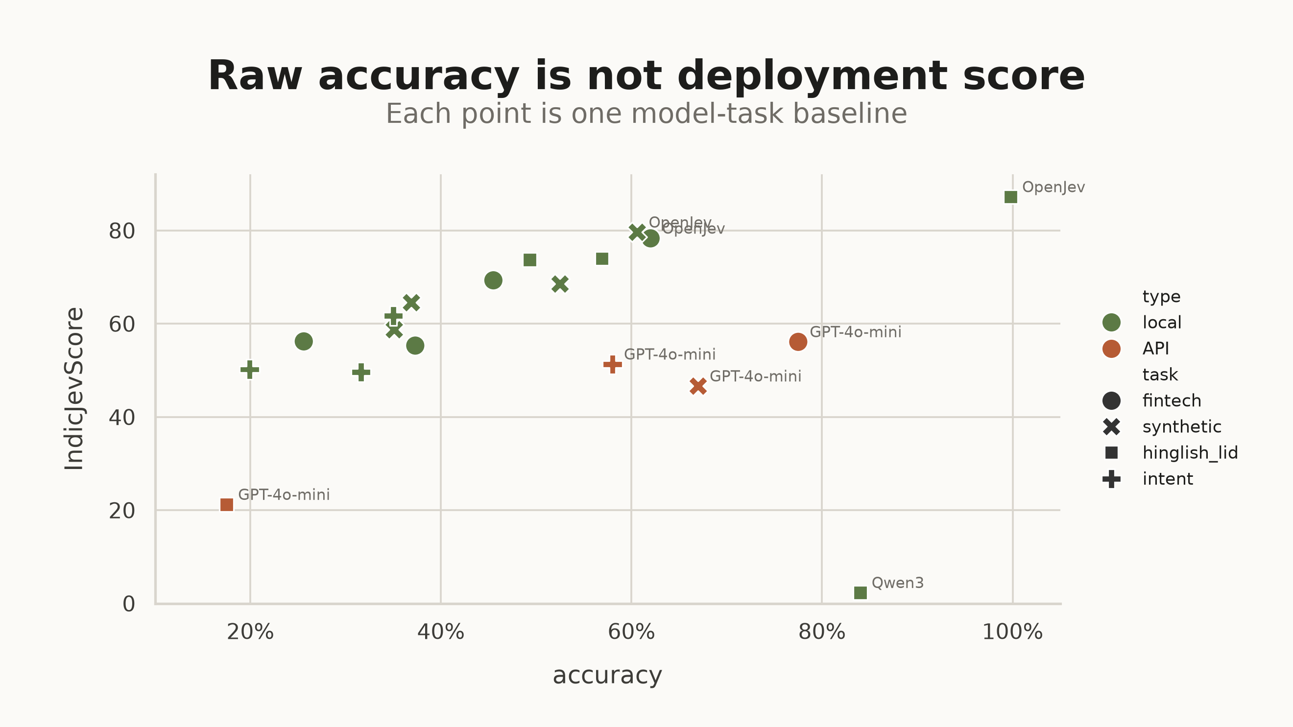 Scatter plot of accuracy versus IndicJevScore, showing raw accuracy and deployment score can diverge