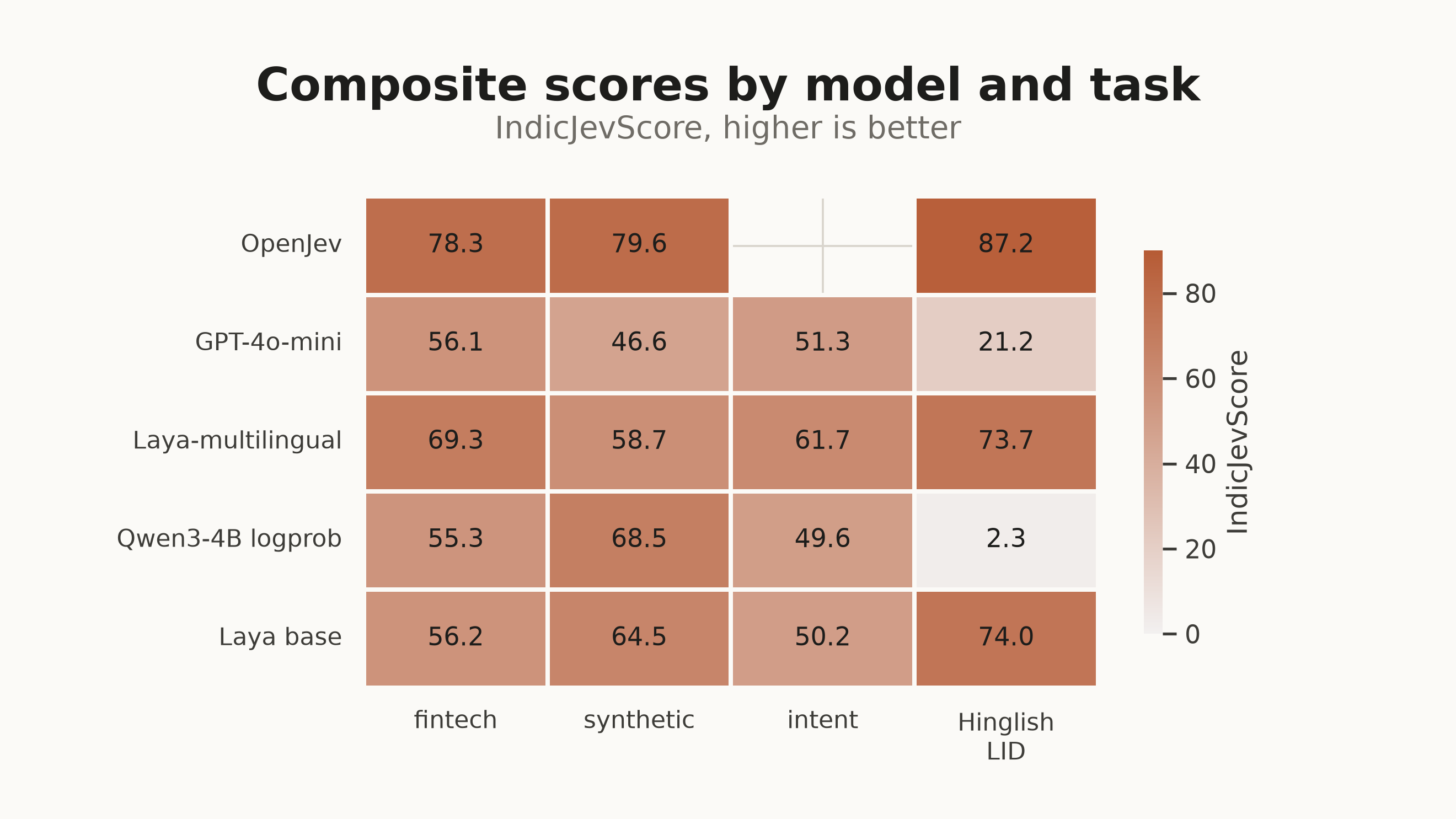 Heatmap of IndicJevScore by model and task, showing OpenJev with the highest composite score where it can run