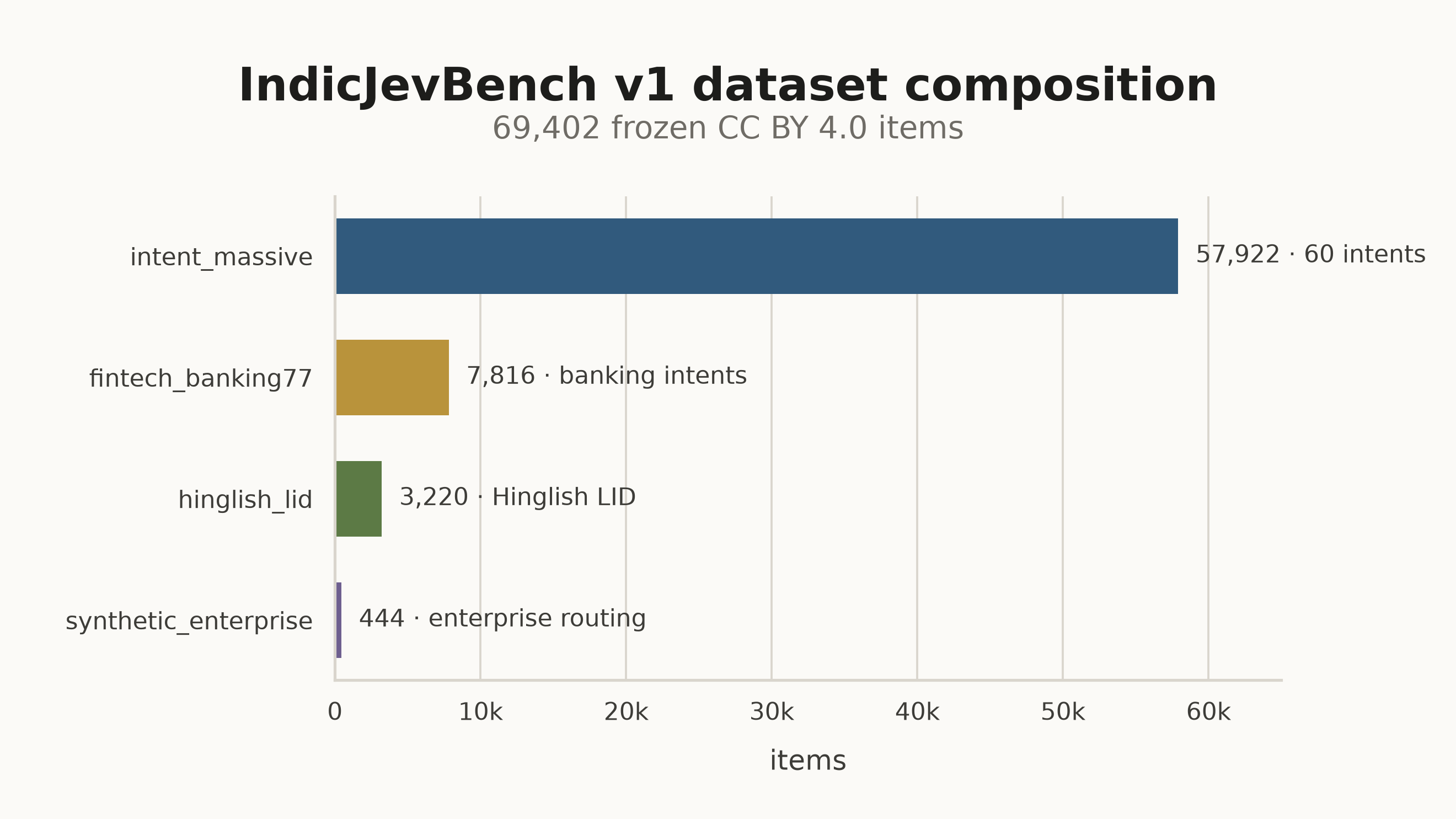 Bar chart showing IndicJevBench dataset composition: 57,922 intent_massive items, 7,816 fintech_banking77 items, 3,220 hinglish_lid items, and 444 synthetic_enterprise items
