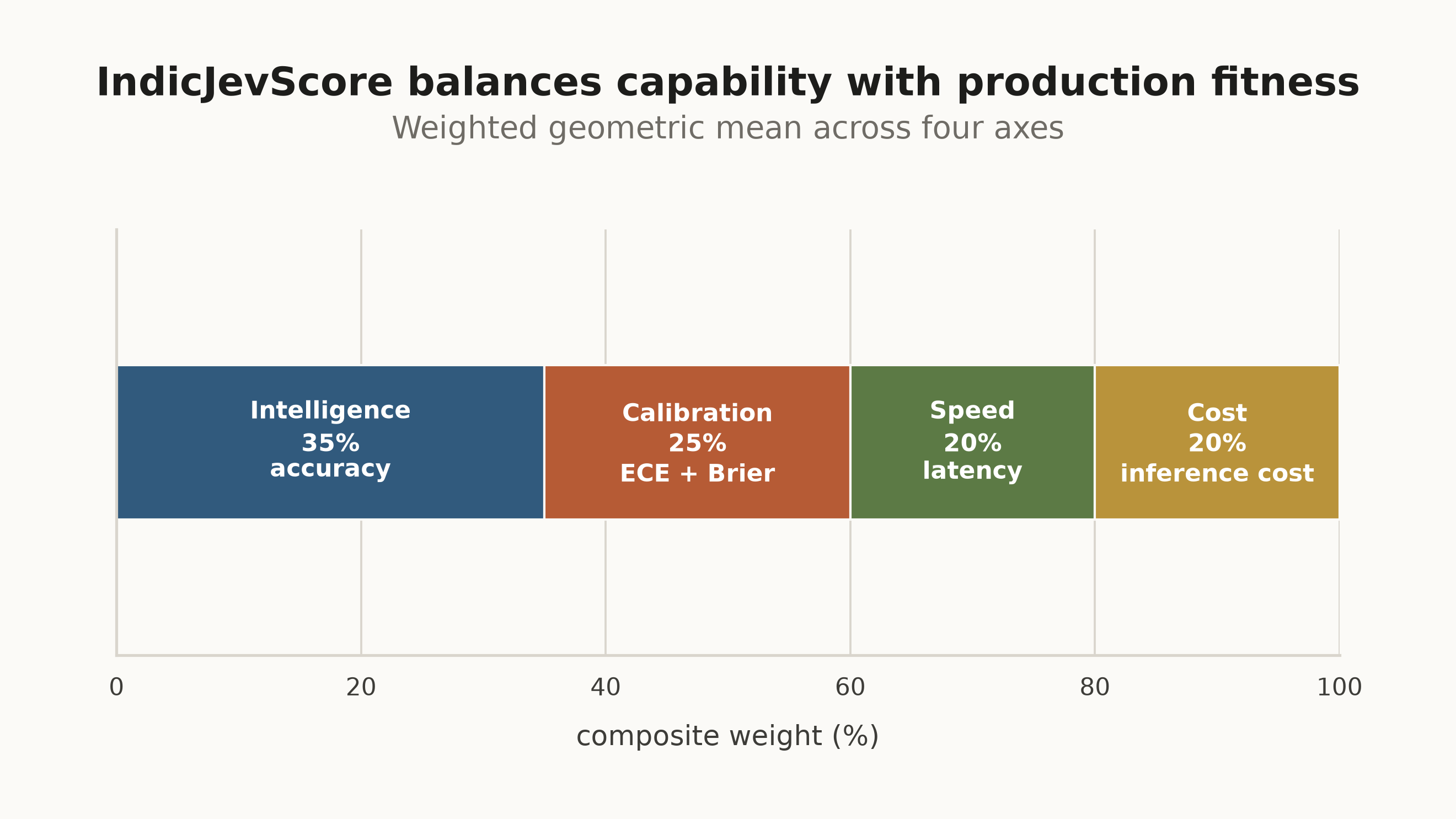 Stacked bar showing IndicJevScore weights: Intelligence 35 percent, Calibration 25 percent, Speed 20 percent, Cost 20 percent