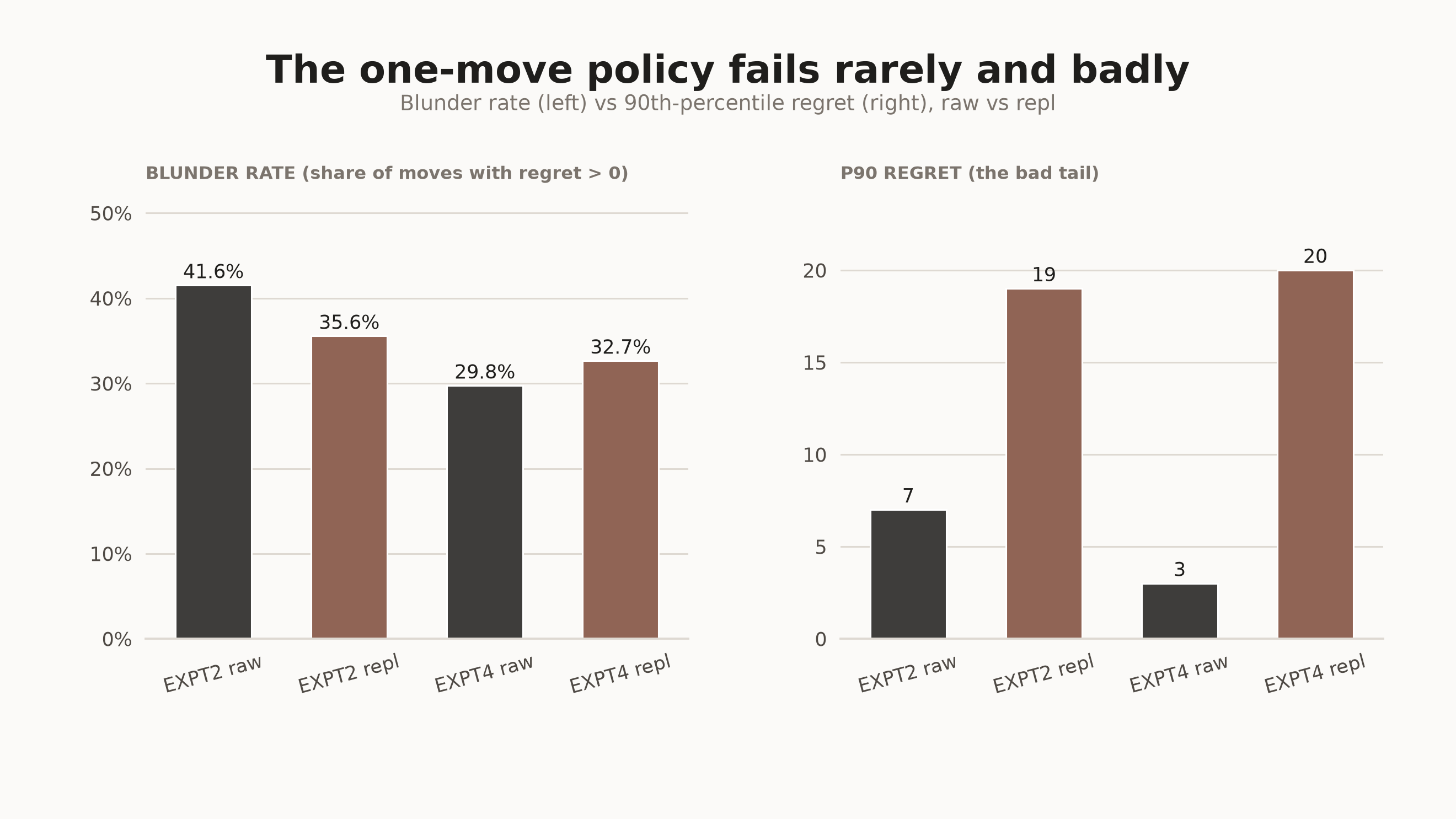Blunder rate versus 90th-percentile regret for raw and repl arms in EXPT2 and EXPT4