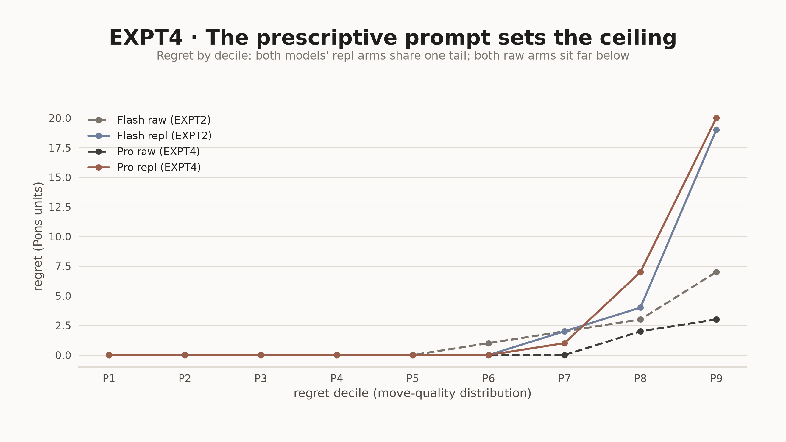Regret deciles for all four arms — Flash raw, Flash repl, Pro raw, Pro repl: prescriptive arms share the same tail