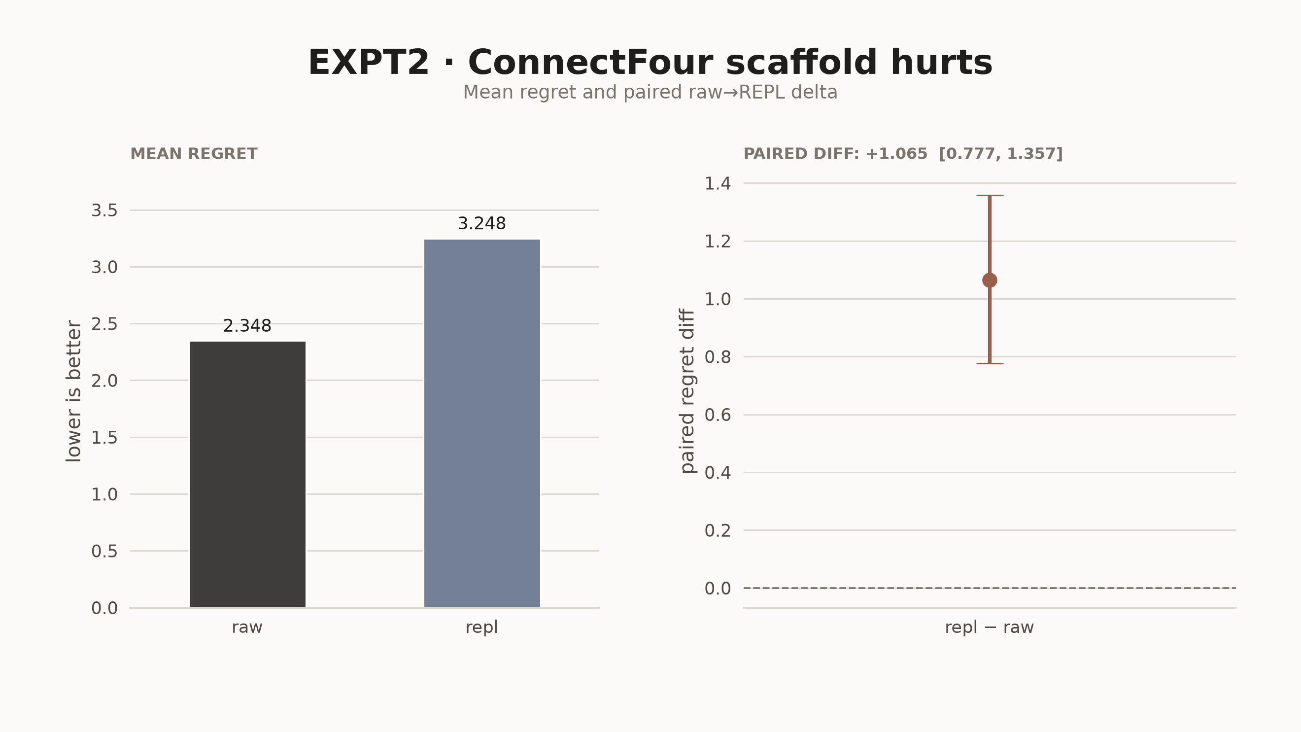 DeepSeek v4 Flash ConnectFour: mean regret per arm and paired regret difference with confidence interval