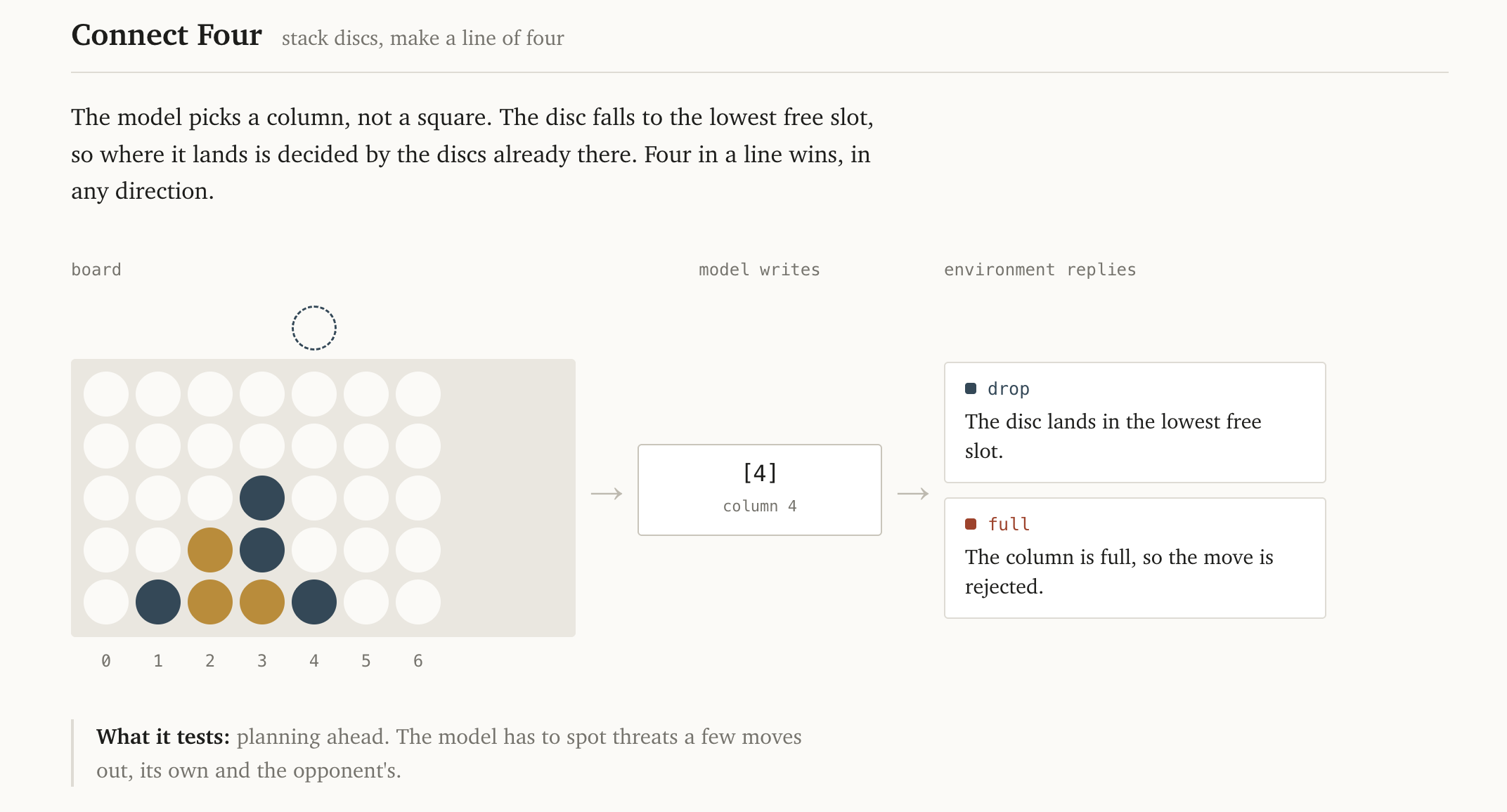 ConnectFour: the model picks a column, the disc drops to the lowest free slot, and the environment replies drop or full