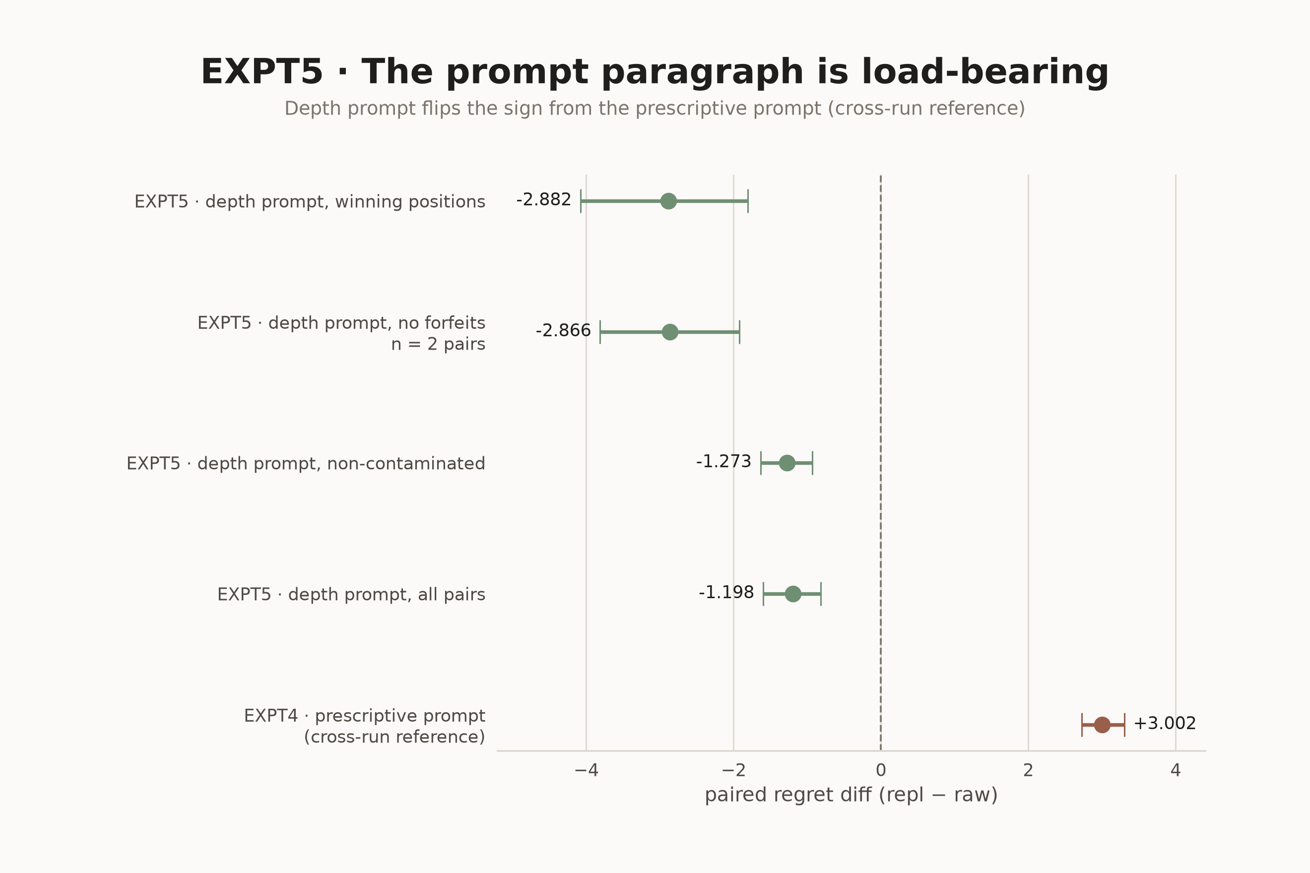 EXPT5 paired regret differences: depth prompt beats raw across exclusion levels, and flips the sign from EXPT4 prescriptive
