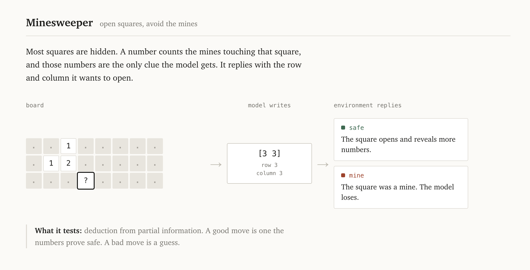 Minesweeper: the model sees a partially revealed board, writes a cell like [3 3], and the environment replies safe or mine