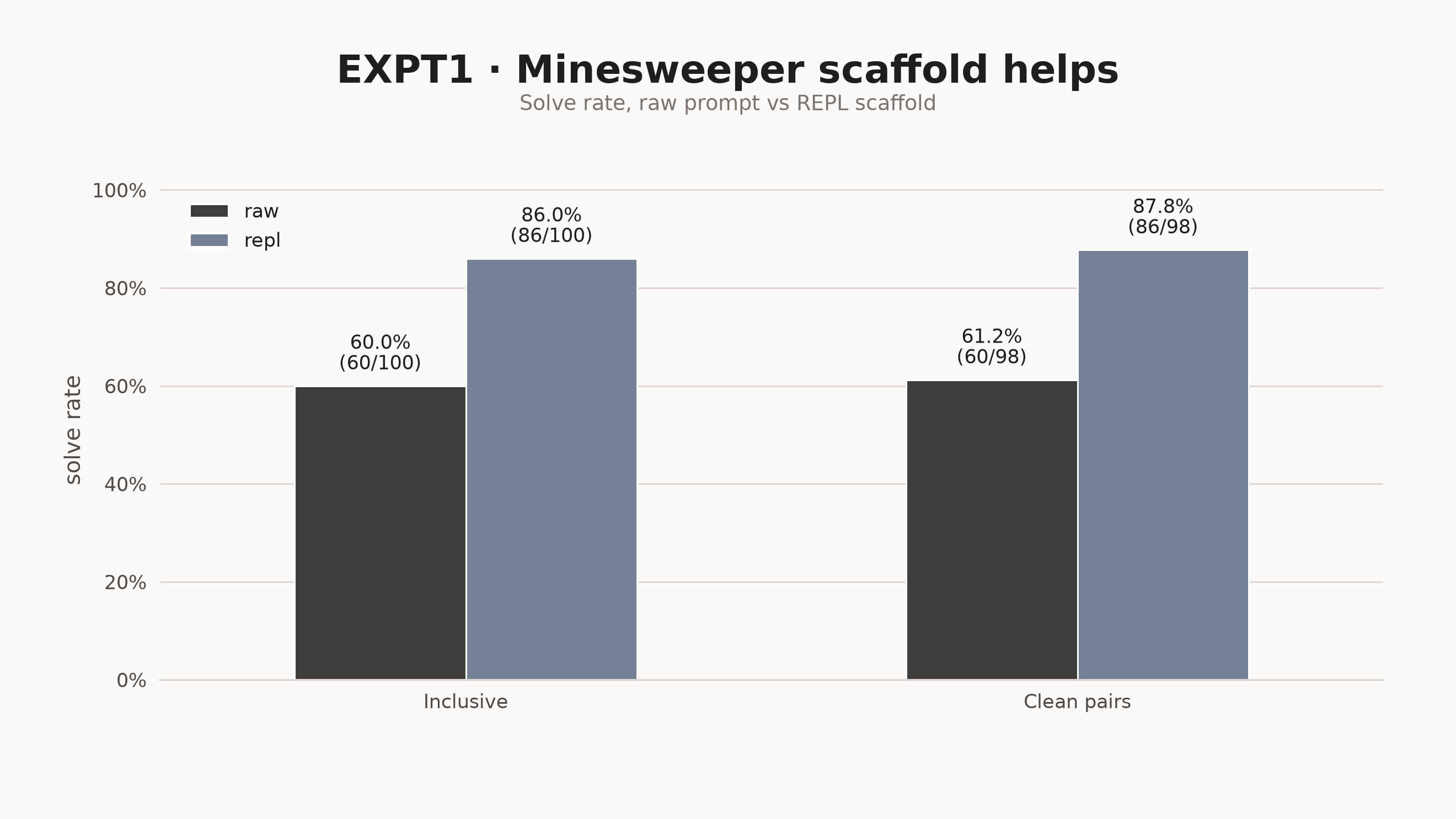 Bar chart: paired Minesweeper solve counts, as run and after purity exclusions