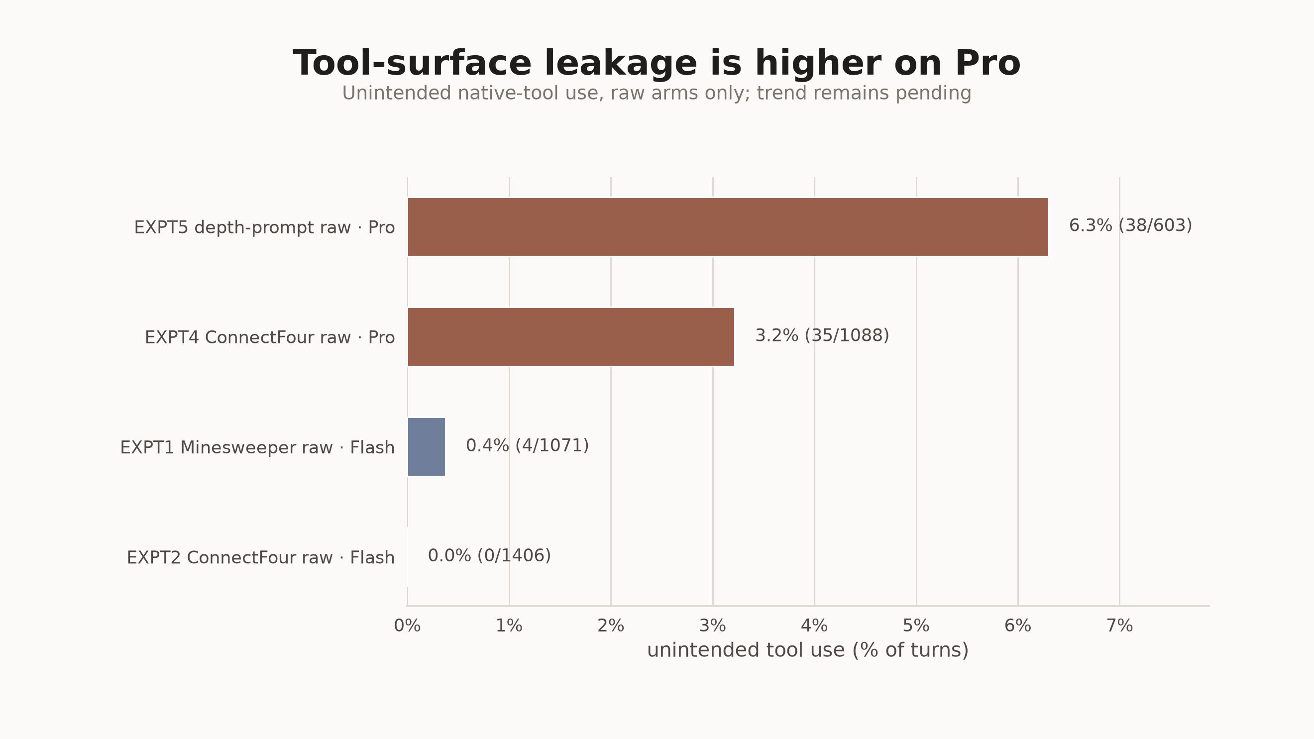 Unintended tool-use rates by model and run